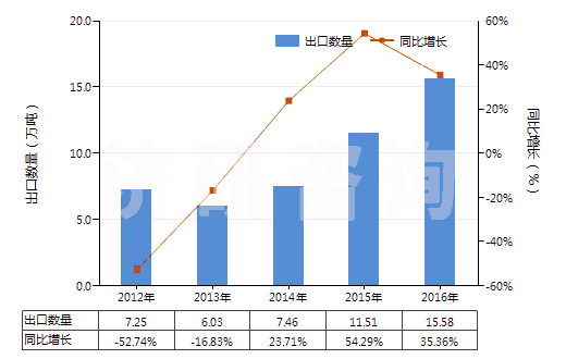 2012-2016年中國其他肥料(HS31059000)出口量及增速統(tǒng)計(jì) 2012-2016年中國其他肥料(HS31059000)出口量及增速統(tǒng)計(jì)